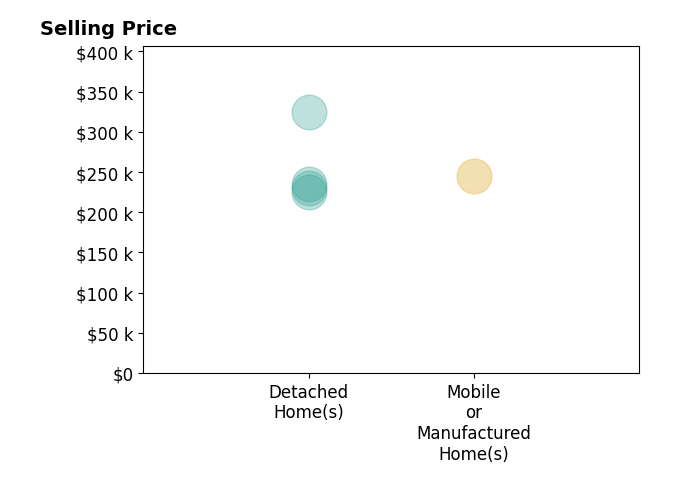Histogram of home sales price ranges for Michele Rose