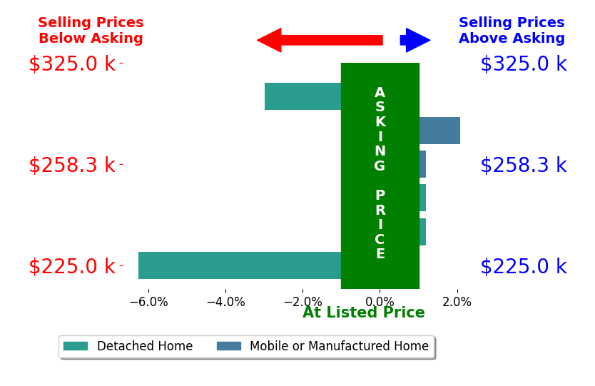 Bar chart comparing asking price vs selling price for Michele Rose