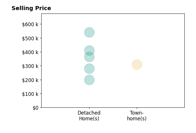 Kim David's sold homes include detached homes from $200K to $540K, townhomes at $310K.