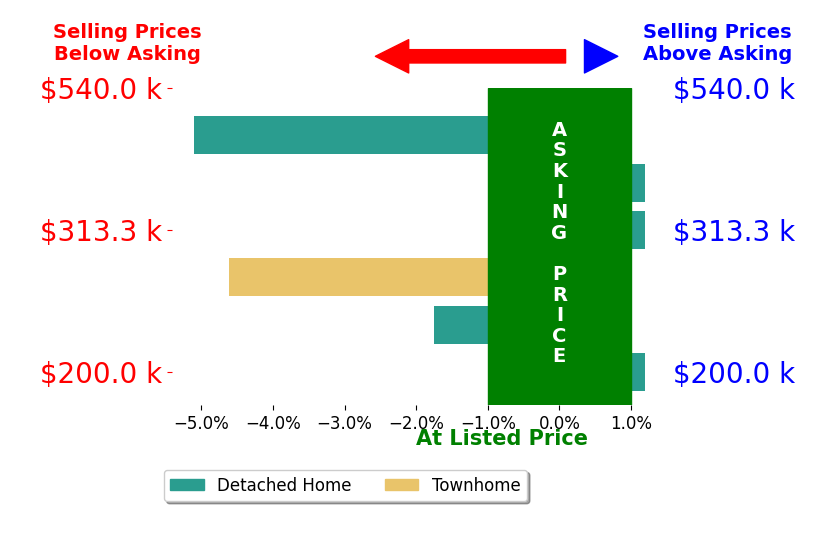 Kim David's sold homes closed 1.9% below asking on average, with 0 homes above, 3 below, and 3 at asking price.