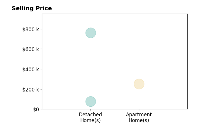 Belinda Hoffman's sold homes include detached homes from $76K to $760K, apartment homes at $251K.