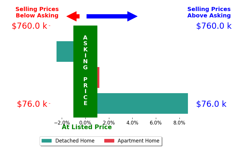 Belinda Hoffman's sold homes closed 2.3% above asking on average, with 1 homes above, 1 below, and 1 at asking price.