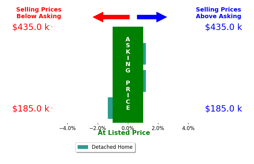 Brennan Francis's sold homes closed 1.0% below asking on average, with 0 homes above, 1 below, and 2 at asking price.