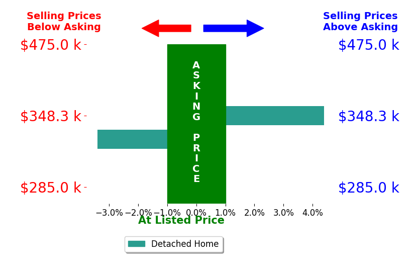 Jessica Baumer's sold homes closed 0.5% above asking on average, with 1 homes above, 1 below, and 0 at asking price.