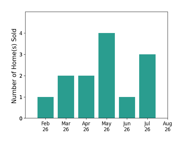 Rich Ganim sold 1 home in February 2026, 2 homes in March 2026, 2 homes in April 2026, 4 homes in May 2026, 1 home in June 2026, 3 homes in July 2026, for a total of 13 homes.