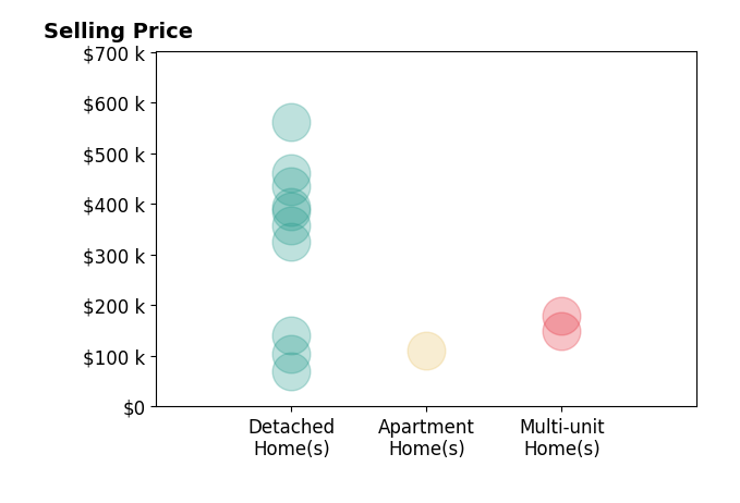 Rich Ganim's sold homes include multi-unit homes from $150K to $180K, detached homes from $70K to $561K, apartment homes at $110K.