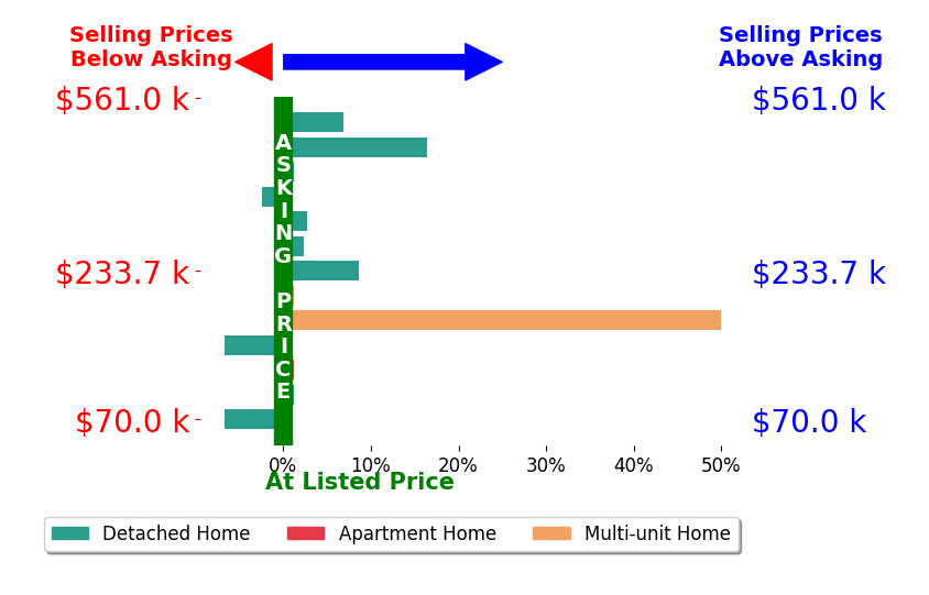 Rich Ganim's sold homes closed 5.5% above asking on average, with 6 homes above, 3 below, and 4 at asking price.