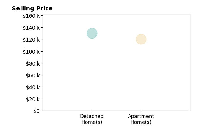 Ralph Mercado's sold homes include apartment homes at $120K, detached homes at $130K.