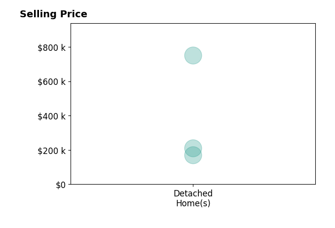 Tim Debronsky's sold homes include detached homes from $170K to $750K.