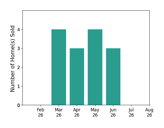 Jacqueline Jakacki sold 4 homes in March 2026, 3 homes in April 2026, 4 homes in May 2026, 3 homes in June 2026, for a total of 14 homes.