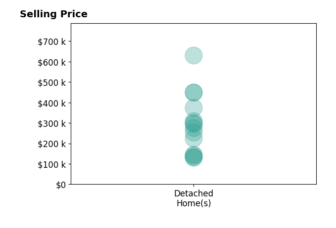 Jacqueline Jakacki's sold homes include detached homes from $131K to $630K.