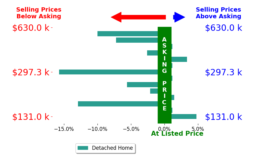 Jacqueline Jakacki's sold homes closed 3.3% below asking on average, with 3 homes above, 7 below, and 4 at asking price.