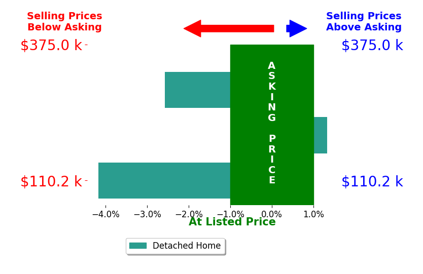 Pamela Hakaim's sold homes closed 1.8% below asking on average, with 1 homes above, 2 below, and 0 at asking price.