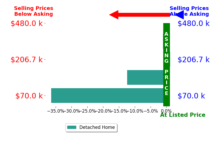 Stephen Gates's sold homes closed 12.4% below asking on average, with 0 homes above, 3 below, and 1 at asking price.