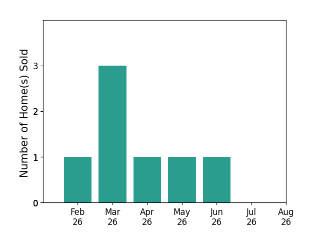 Christopher Barthol sold 1 home in February 2026, 3 homes in March 2026, 1 home in April 2026, 1 home in May 2026, 1 home in June 2026, for a total of 7 homes.