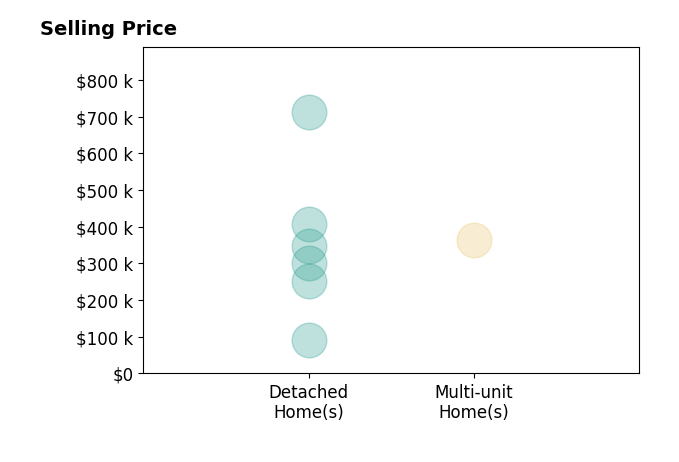 Christopher Barthol's sold homes include detached homes from $90K to $712K, multi-unit homes at $365K.