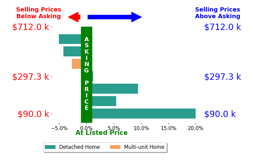 Christopher Barthol's sold homes closed 3.2% above asking on average, with 3 homes above, 3 below, and 1 at asking price.