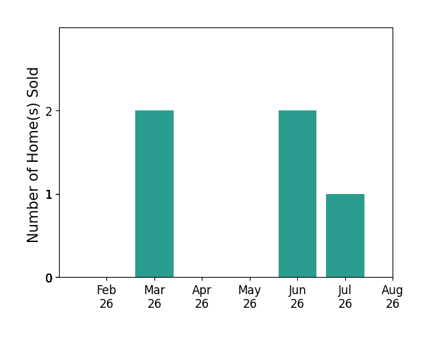 Tanas Wilcox sold 2 homes in March 2026, 2 homes in June 2026, 1 home in July 2026, for a total of 5 homes.