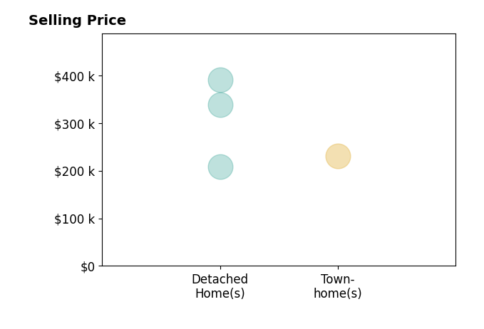 Tanas Wilcox's sold homes include detached homes from $208K to $390K, townhomes from $230K to $231K.