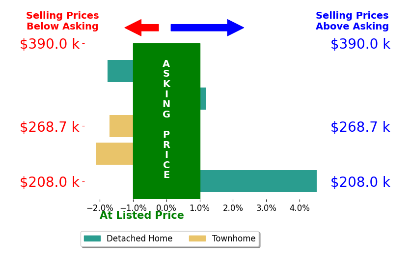 Tanas Wilcox's sold homes closed 0.2% below asking on average, with 1 homes above, 3 below, and 1 at asking price.