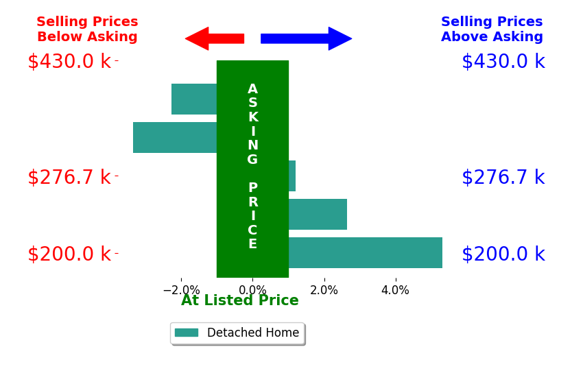 Janet Beane's sold homes closed 0.6% above asking on average, with 2 homes above, 2 below, and 1 at asking price.