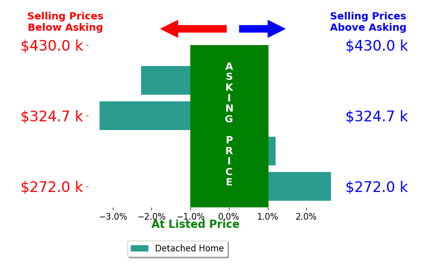 Stephanie Beane's sold homes closed 0.5% below asking on average, with 1 homes above, 2 below, and 1 at asking price.