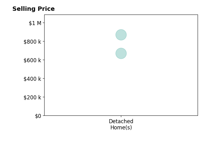 Mary White's sold homes include detached homes from $670K to $870K.