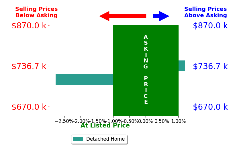 Mary White's sold homes closed 1.4% below asking on average, with 0 homes above, 1 below, and 1 at asking price.