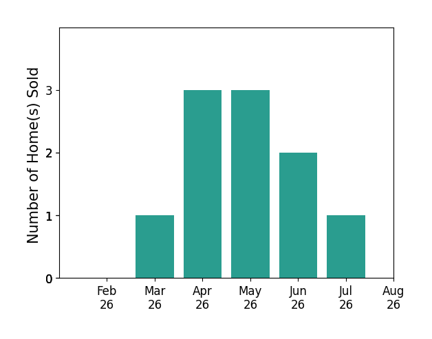 Christopher Moscarino sold 1 home in March 2026, 3 homes in April 2026, 3 homes in May 2026, 2 homes in June 2026, 1 home in July 2026, for a total of 10 homes.