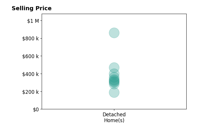 Christopher Moscarino's sold homes include detached homes from $190K to $860K.