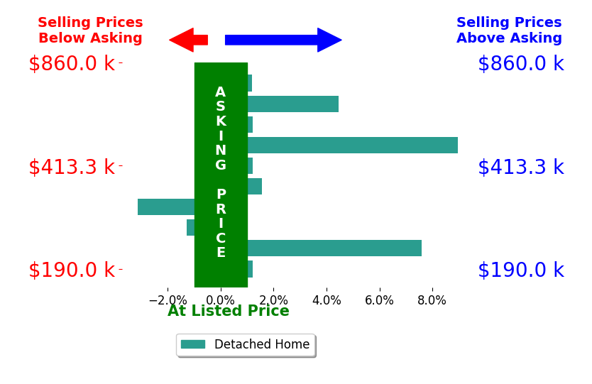 Christopher Moscarino's sold homes closed 1.9% above asking on average, with 5 homes above, 2 below, and 3 at asking price.
