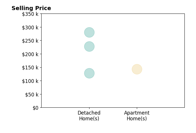 Angela Gray's sold homes include detached homes from $128K to $280K, apartment homes at $143K.