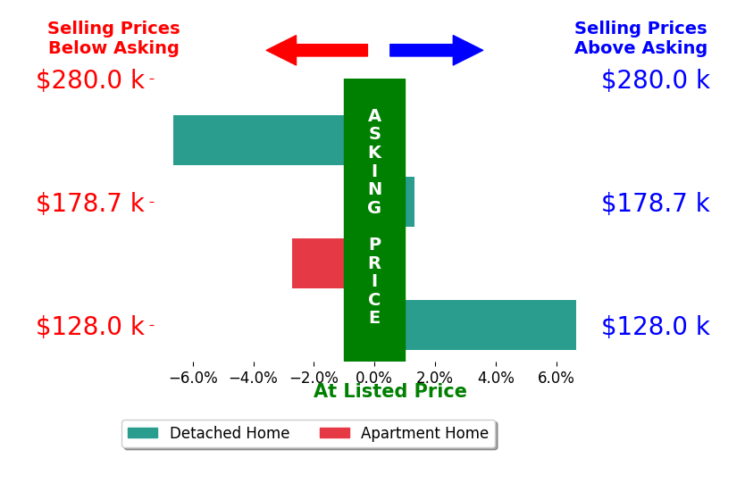 Angela Gray's sold homes closed 0.3% below asking on average, with 2 homes above, 2 below, and 0 at asking price.