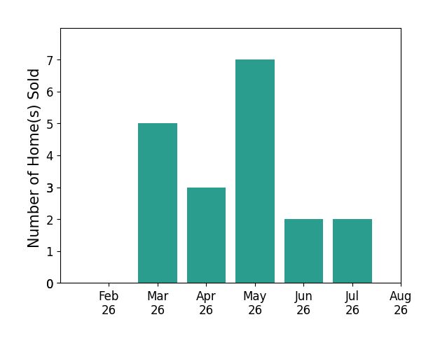 Joel Rodriguez Velez sold 5 homes in March 2026, 3 homes in April 2026, 7 homes in May 2026, 2 homes in June 2026, 2 homes in July 2026, for a total of 19 homes.