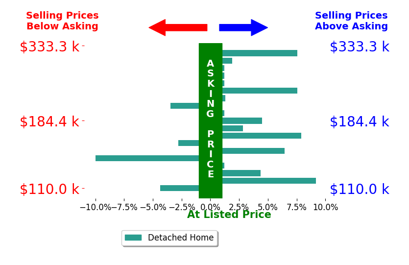 Joel Rodriguez Velez's sold homes closed 1.8% above asking on average, with 10 homes above, 4 below, and 5 at asking price.