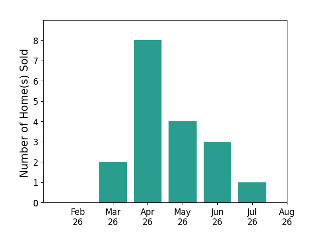 Brian Victor sold 2 homes in March 2026, 8 homes in April 2026, 4 homes in May 2026, 3 homes in June 2026, 1 home in July 2026, for a total of 18 homes.