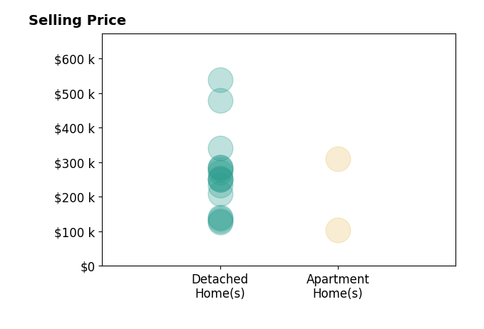 Brian Victor's sold homes include detached homes from $127K to $538K, apartment homes from $105K to $310K.
