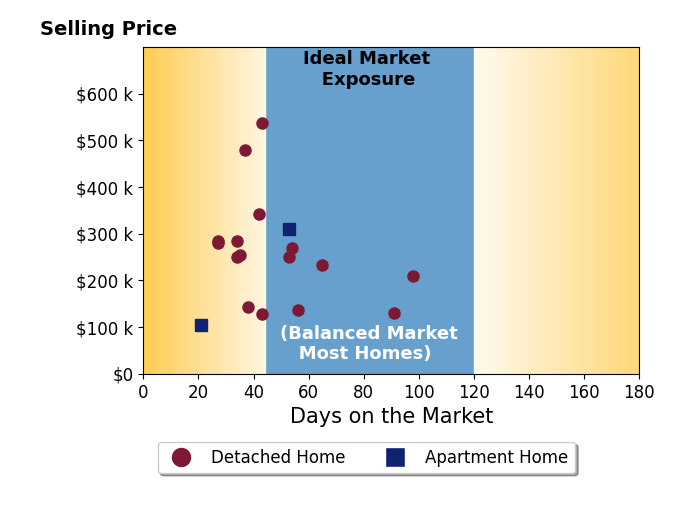 Brian Victor's sold homes were on the market for an average of 47 days, ranging from 21 to 98 days, with an average sold price of $257K.