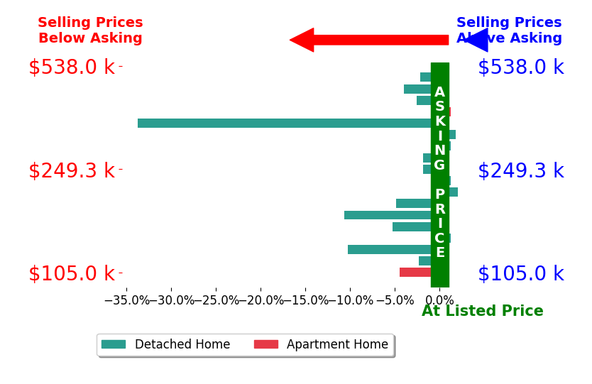 Brian Victor's sold homes closed 4.4% below asking on average, with 2 homes above, 12 below, and 4 at asking price.