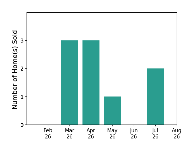 Stacy Little sold 3 homes in March 2026, 3 homes in April 2026, 1 home in May 2026, 2 homes in July 2026, for a total of 9 homes.
