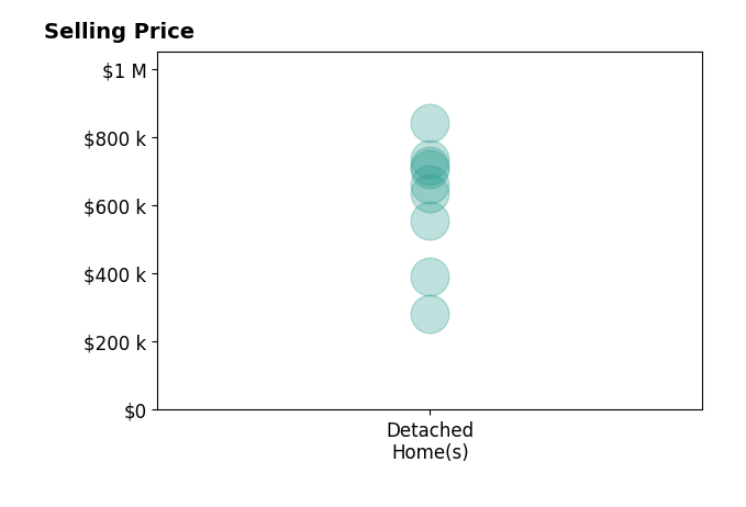 Stacy Little's sold homes include detached homes from $280K to $840K.