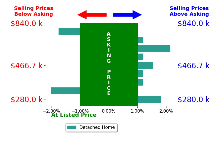 Stacy Little's sold homes closed 0.1% above asking on average, with 3 homes above, 2 below, and 4 at asking price.