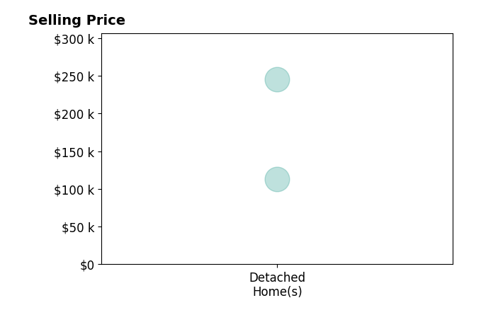 Rebecca Boyes's sold homes include detached homes from $113K to $245K.