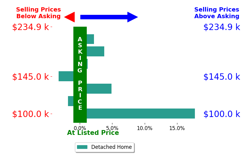 Michelle Ramirez's sold homes closed 3.4% above asking on average, with 4 homes above, 2 below, and 1 at asking price.