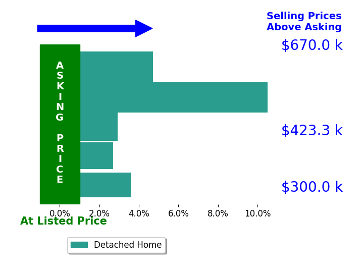 Greg Willis's sold homes closed 4.9% above asking on average, with 5 homes above, 0 below, and 0 at asking price.