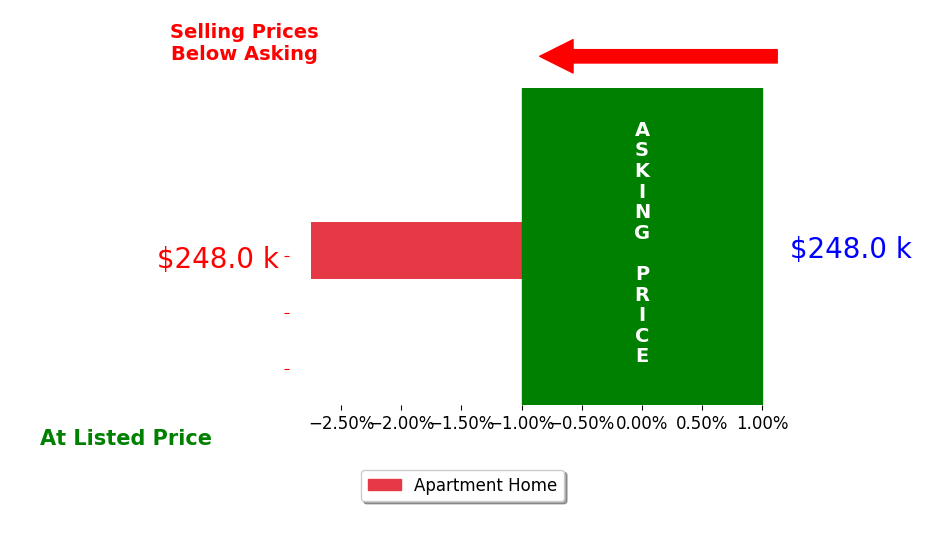 Kimberly Strader's sold homes closed 2.7% below asking on average, with 0 homes above, 1 below, and 0 at asking price.
