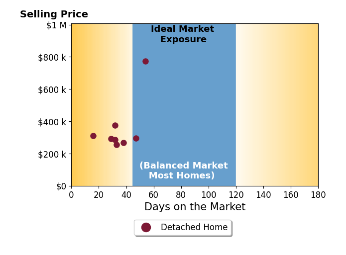 Donna Templeton's sold homes were on the market for an average of 35 days, ranging from 16 to 54 days, with an average sold price of $357K.