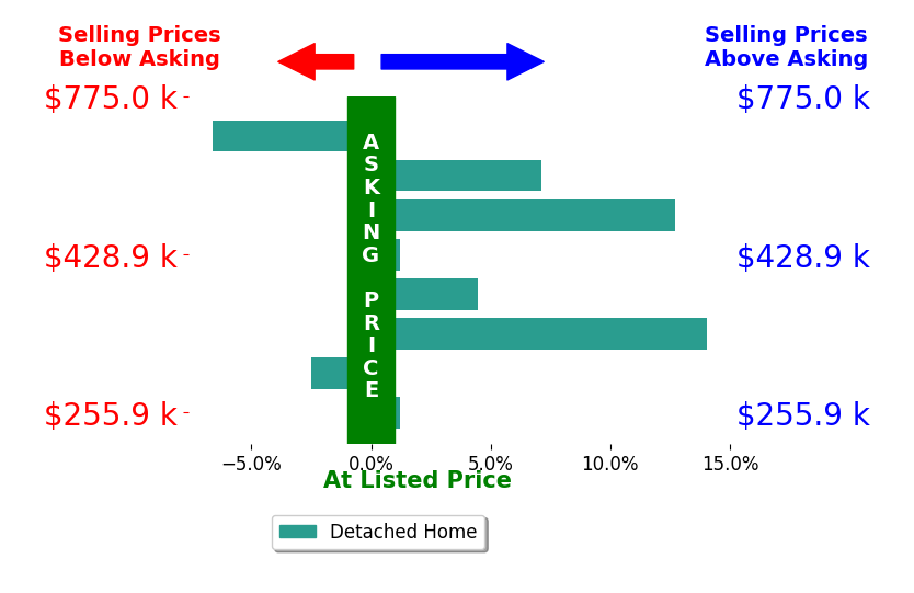 Donna Templeton's sold homes closed 3.8% above asking on average, with 4 homes above, 2 below, and 2 at asking price.