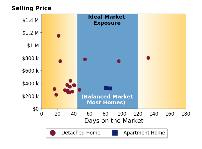 Meghan Kopp's sold homes were on the market for an average of 46 days, ranging from 16 to 133 days, with an average sold price of $448K.