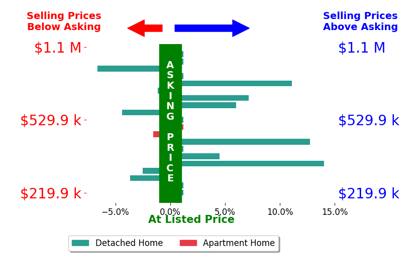 Meghan Kopp's sold homes closed 1.7% above asking on average, with 6 homes above, 6 below, and 8 at asking price.
